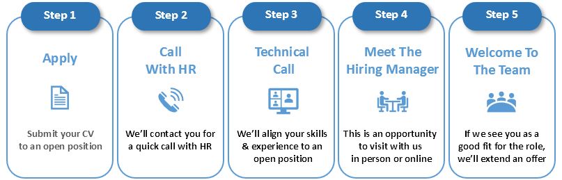 Recruitment Process